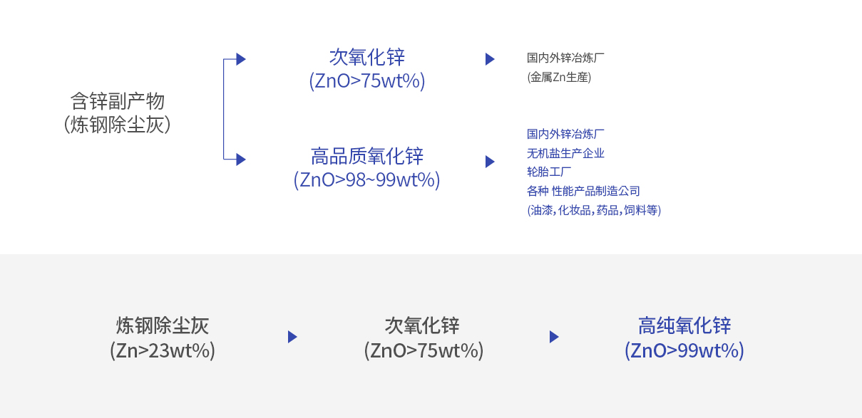 조산화아연 제조 이미지