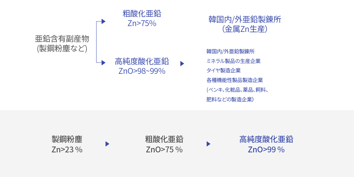 조산화아연 제조 이미지