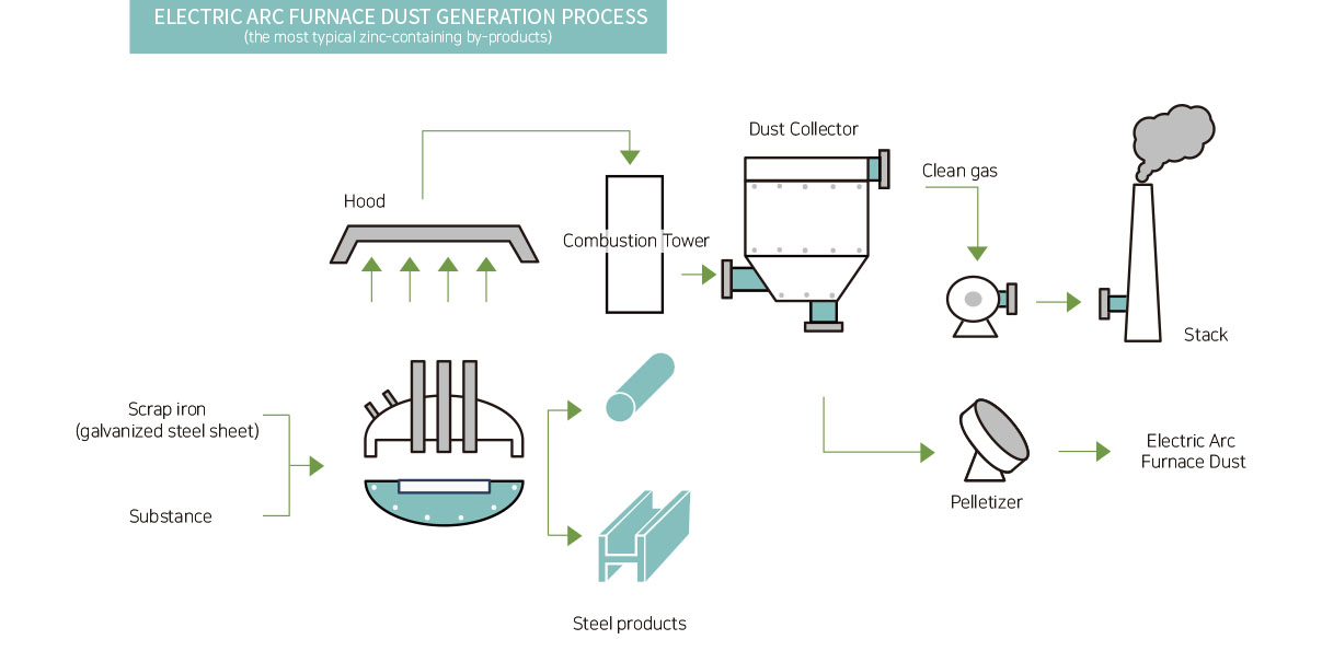 전기로 제강분진 발생 과정 이미지